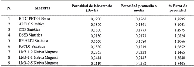 Porcentaje de error entre los datos de porosidad, los cuales son bajos y garantizan la fiabilidad del método.