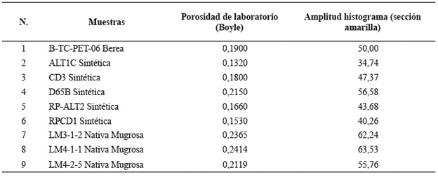 Amplitudes usadas para cada muestra en los histogramas de Mango, calculadas por medio de la ecuación 11.