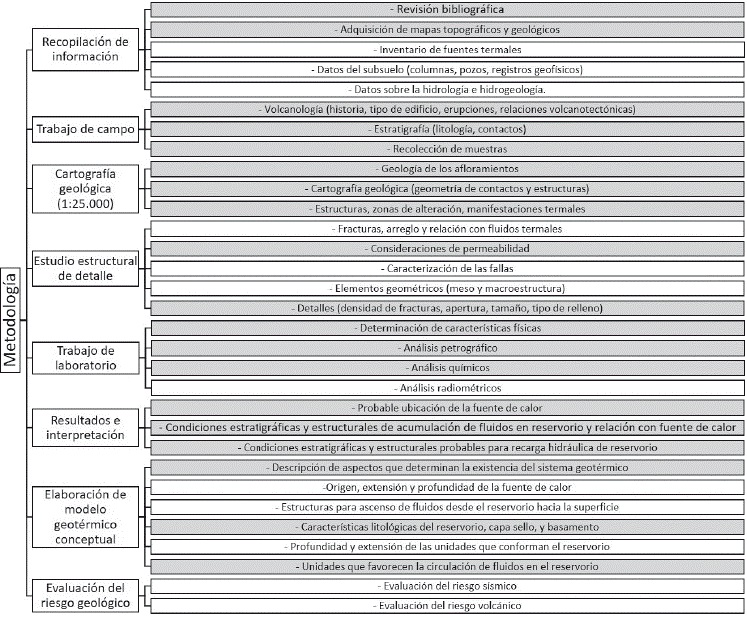 Resumen de la guía metodológica para el reconocimiento geológico en campos geotérmicos (INGEOMINAS, 2009a). Los campos resaltados en gris representan los aspectos en los que este trabajo hace contribución.