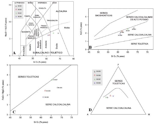 Diagramas de variación y discriminación para las muestras analizadas del CVCCN. A. Diagrama de variación y clasificación geoquímica Na2O + K2O vs SiO2 (Le Bas et al., 1986). B. Diagrama K2O vs SiO2 de discriminación de las series de toleitica a shoshonitica (Peccerillo y Taylor, 1976). C. Diagrama SiO2-FeOt/MgO de discriminación de las series toleítica y calcoalcalina (Miyashiro, 1974). D. Diagrama AFM (Irvine y Baragar, 1971).