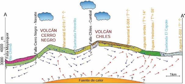 Perfil A-A' (ver FIGURA 1) con el modelo geotérmico conceptual propuesto. Nubes: área de recarga. Flechas azules: dirección de flujo del sistema de recarga. Flechas rojas: Dirección de flujo de calor. En naranja: posibles áreas de descarga de aguas termales (se indica temperatura de las aguas cuando se conoce, de lo contrario, se indica temperatura por encima de la temperatura ambiente como "T°↑f". Convención de colores en litología como en la FIGURA 1. Los valores de temperatura de las fuentes termales de Aguas Hediondas son valores máximos reportados recientemente por Carrera y Guevara (2016), aunque para la misma fuente, otros autores anteriores reportan T=55°C (Beate, 1991) y T=46°C (Lesmes et al., 2004).