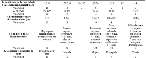 Criterios del sistema de clasificación de un macizo rocoso (RMR). Traducido y modificado de Bieniawski (1989).
