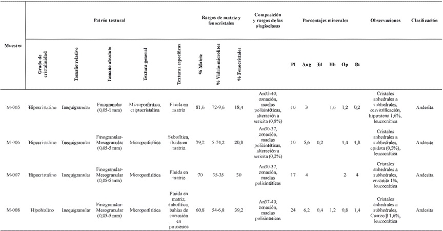 Resultados de análisis petrográficos. Pl=plagioclasa, Aug=augita, Id=iddingsita, Hb=hornblenda, Op=opacos, Bt=biotita.