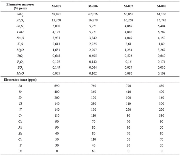 Datos de elementos mayores (% en peso) y traza (ppm) de las muestras del CVCCN.