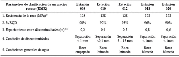 Características de las rocas y sus discontinuidades en cinco sitios seleccionados.