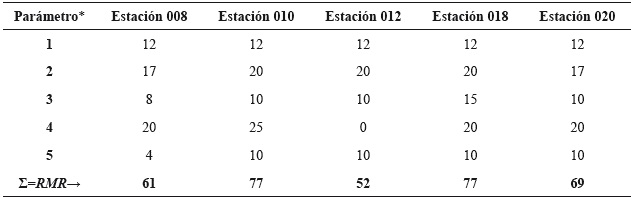 Valoraciones para clasificación RMR de los cinco afloramientos.
