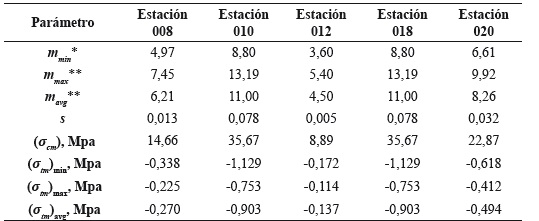 Valores de las principales propiedades mecánicas y geotécnicas de los cinco afloramientos.