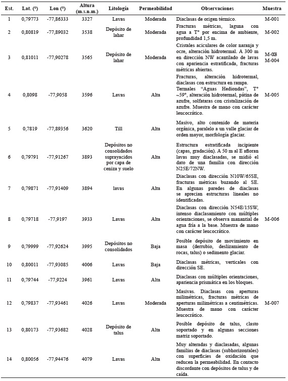 Resumen de las características de los afloramientos visitados en el área de estudio. La FIGURA 1 muestra la ubicación de las estaciones.