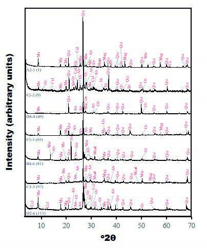 XRPD patterns of pottery sherds obtained by quantitative analyses.