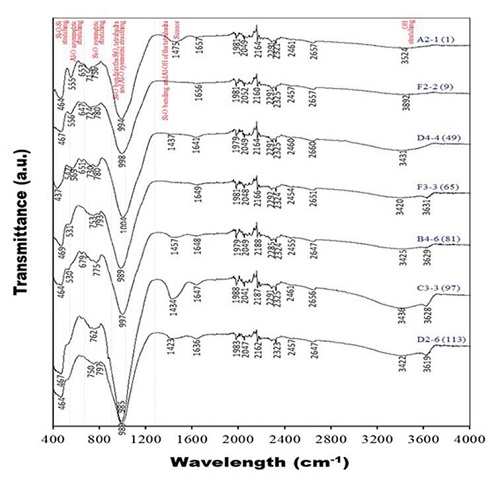 FTIR-ATR spectra of the analyzed pottery sherds.