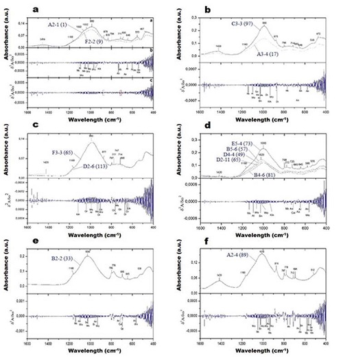 FTIR-ATR spectra and second derivative of the analyzed pottery sherds (spectra according to TABLE 1).