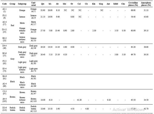 Results of quantitative analysis by XRDP, showing the percentage of pottery´s crystalline and amorphous phases. NC represents that the crystalline phase was identified; however, due to its low percentage it is not possible to do its quantification.