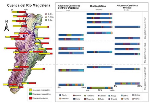 Diagramas en barra obtenidos a partir del conteo de minerales pesados y posteriormente agrupados en minerales inestables, metaestables y ultraestables, en sedimentos recientes del río Magdalena y sus ríos tributarios. C. Oc.: Cuenca Occidental; R. Mag.: Río Magdalena; C. Or.: Cuenca Oriental.