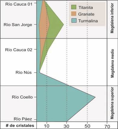 Conteo de cristales de titanita, granate y turmalina en los afluentes de las Cordilleras Central y vertiente oriental de la Cordillera Occidental, a lo largo de la cuenca del río Magdalena.