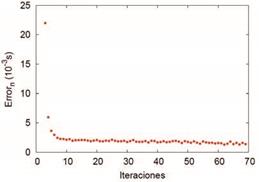 Error del modelo en función de las iteraciones para el modelo de velocidad constante.