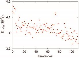 Error del modelo en función de las iteraciones