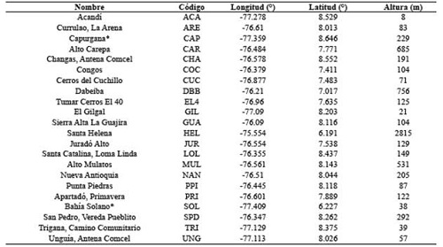 Estaciones sismológicas utilizadas para el estudio, información obtenida de RSNC (Iyer y Hirahara, 1993; Hernández, 2009; RSNC, 2009a).
