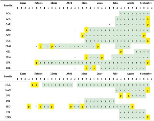Funcionamiento de las estaciones RSU durante el tiempo de adquisición. Abreviatura de funcionamiento durante la semana: c = completa, p = parcial. -= menos de un día (modificado e RSNC 2009a, RSNC 2009b).