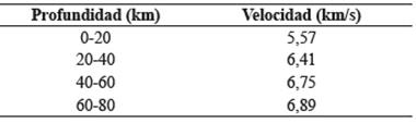 Modelo de velocidad con variación en profundidad