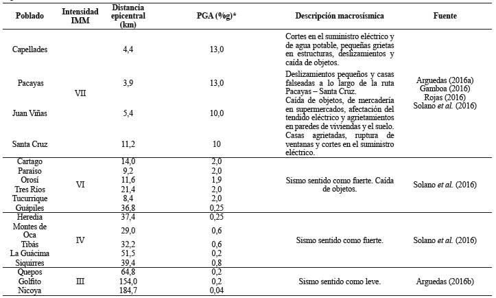 Intensidades máximas de la Escala de Intensidad de Mercalli Modificada y su distribución por los principales sitios reportados.