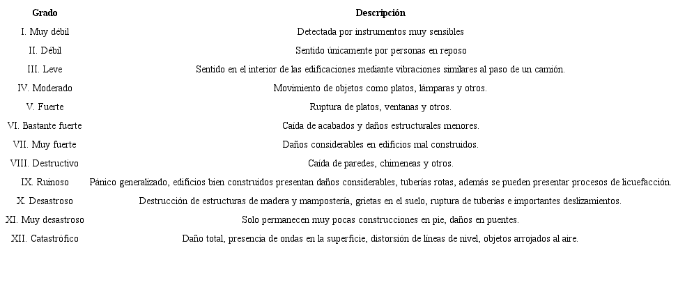 Escala de Intensidades de Mercalli Modificada (IMM).