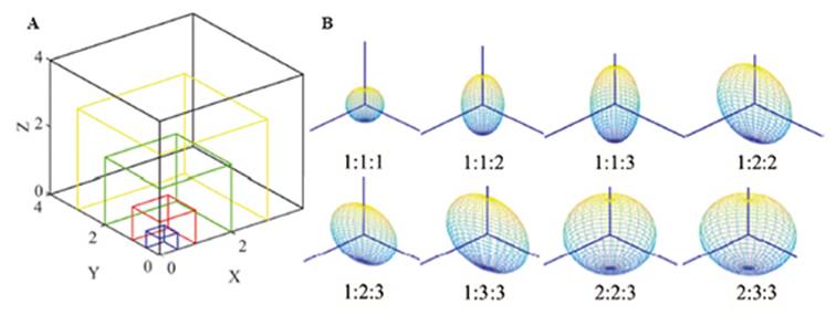 A. Especímenes cúbicos de dimensiones Lc= 0,5; 1; 2; 3 y 4 unidades. B. Formas de los bloques en función de la relación entre las dimensiones de los ejes mayor, intermedio y menor de los elipsoides.