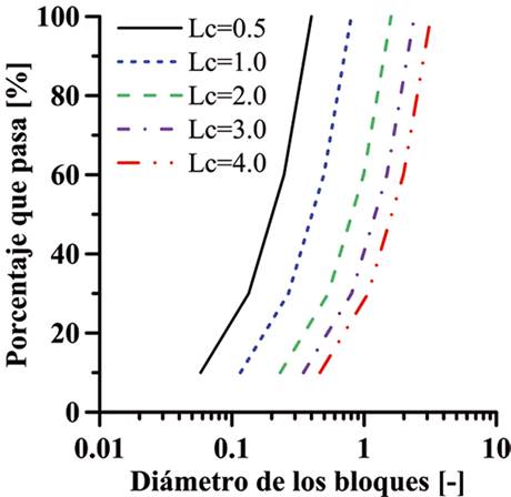 Distribución granulométrica de los bloques con los que se generaron los especímenes cúbicos numéricos para longitudes de muestra Lc=0,5; 1; 2; 3 y 4. Diámetro de los bloques en unidades de longitud.