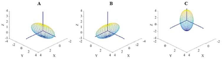 Orientación de los bloques en función de la relación entre los ejes mayor, intermedio y menor de los elipsoides. A. x, y, z = 1, 1, 3, B. x, y, z = 3, 1, 1, C. x, y, z = 1, 3, 1.