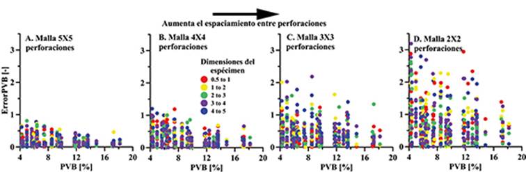Diferencia entre la PVB y la PLB normalizado para diferentes dimensiones de espécimen. Malla de perforaciones A. 5X5, B. 4X4, C. 3X3 y D. 2X2. Longitud de penetración de la perforación de 100% Lc.
