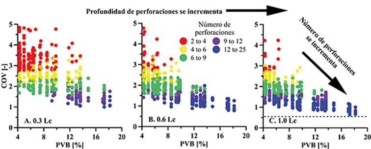 Coeficiente de variación (COV) de la Proporción Lineal de Bloques (PLB) en función del PVB de especímenes para diferentes longitudes de perforación A. 0,3Lc; B. 0,6Lc; C. 1,0 Lc. Malla de 5X5 perforaciones equivalentes a espaciamiento de 16,7% Lc. Datos discriminados por número de perforaciones.