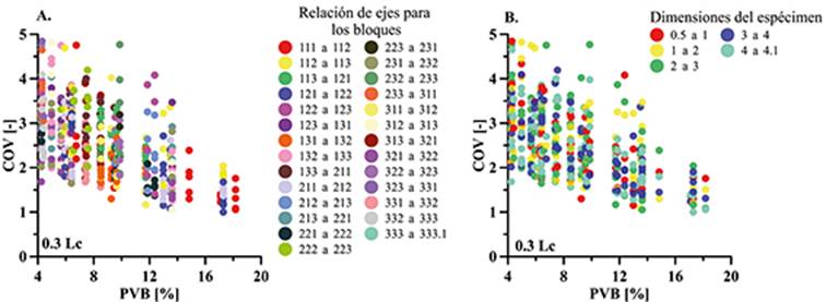 Coeficiente de variación de la proporción lineal de bloques en función del PVB de especímenes para longitudes de perforación 0,3Lc. Malla de 5X5 perforaciones equivalentes al espaciamiento de 16,7% Lc. A. Datos discriminados por la relación de ejes para los bloques. B. Datos discriminados por dimensiones del espécimen.