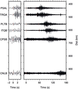 Seismic section for the regional events used in the location. Stations are sorted by distance from the epicenter and aligned according to P-wave arrival times. Left zoom panel shows in detail the P-wave arrival window. Frequency is f > 1.2 Hz for right panel and 1.2 Hz < f < 8.0 Hz for left panel. Stations on the left are (LPA: La Plata, Argentina; PSAL: Uruguay; TRQA: Tornquist, Argentina; PLTB: Pelotas/PedrasAltas, Brazil; ITQB: Itaqui, Brazil; CPSB: Cacapava do Sul, Brazil; CNLB: Canela, Brazil).
