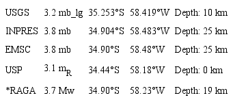 Different sources for the 30-11-2018, 13:27:38 UTC earthquake in Buenos Aires where it is possible to see the different epicentral locations for the same event. This is induced by the absence of nearby stations and the lack of a proper distribution of local and regional networks (https://www.emsccsem.org/Earthquake/earthquake.php?id =728920#summary). Note that EMSC declared that used the INPRES location and have therefore the same parameters. *RAGA: Venerdini et al. (2019).
