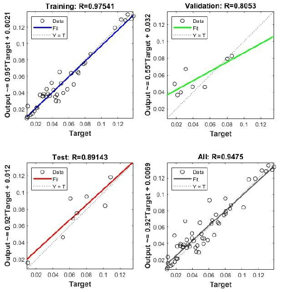 Regression Plots for Artificial Neural Network 1 – 10 neurons 1 hidden layer.