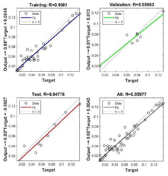 Regression Plots for ANN 2 – 10 neurons 3 hidden layers.