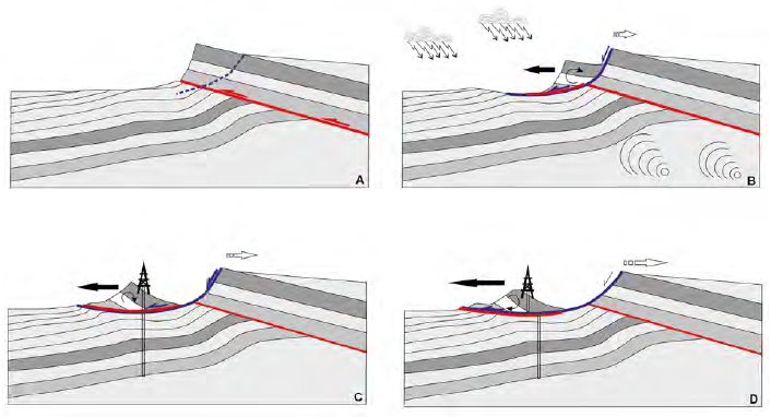 Esquemas evolutivos del deslizamiento gravitatorio que afecta al fallamiento Boquern y su compartimiento deslizante colgante a partir de secciones conceptuales. A. Estado previo donde se indica la posicin previa del plano de deslizamiento. B. Inicio del deslizamiento incitado por una sismicidad y climatologa. C. Deslizamiento avanzado donde se localiza un pozo productor. D. Estado actual donde se aprecia la deformacin del pozo productor.