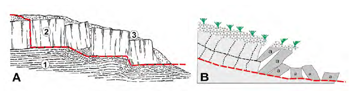 Esquemas de deslizamientos gravitatorios de materiales competentes. A. Deslizamiento de bloques (2) sobre una pendiente suave de un substrato deformable (1) y cobertura (3) posterior (tomado de Nemčok et al., 1972). B. Deslizamiento de bloques con cadas y basculamientos variables (a) sobre una pendiente mayor (modificado de Cruden y Varnes, 1996).