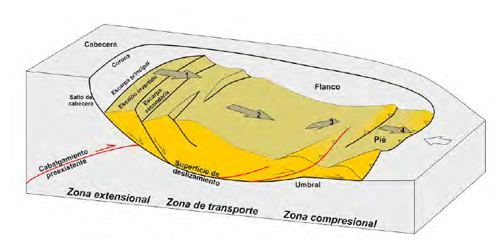 Esquema clsico de un deslizamiento gravitatorio rotacional, donde se aprecian las distintas zonas con expresiones morfoestructurales diferentes desde su cabecera hasta el pie distribuidos sobre la superficie de despegue cncava. 1: sector extensional con bloques basculados contra la pendiente. 2: sector de transporte pendiente abajo. 3: sector de resurgencia. 4: sector de colapso. Se incluye el desplazamiento de un cabalgamiento preexistente (lnea en rojo).
