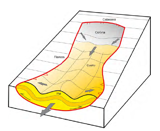 Esquema 3D de la geometra localmente compresional del pie del deslizamiento debido a la geometra cncava en forma de cubeta de la superficie de despegue.