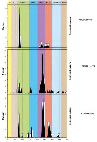 Age frequency histograms of U-Pb detrital zircons geochronology. Note peaks of Late Cretaceous (75 Ma) and Early Triassic (240 Ma) age.