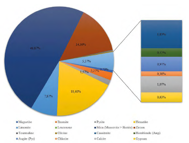 Total heavy minerals percentage in the stratigraphic section.