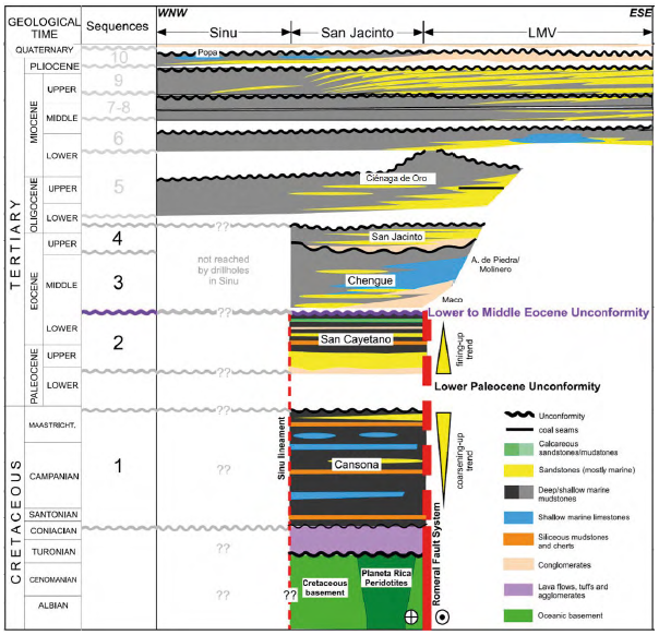 Chrono-lithostratigraphic distribution of Cinaga de Oro Formation along San Jacinto Fold Belt (SJFB) and Lower Magdalena Valley Basin (LMVB). San Jacinto Formation, Chengue Formation, San Cayetano Formation, Cansona Formation and Cretaceous basement are also included (modified after Mora et al., 2017b).