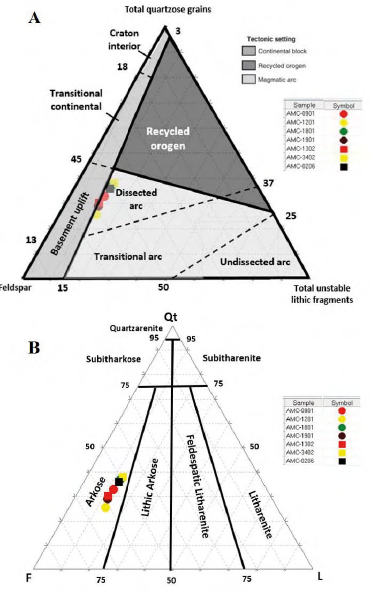 A. Sandstone provenance and tectonic setting for the stratigraphic section (modified from Dickinson (1985) in Boggs (2009)), and B. Sandstone classification (Folk, 1980).