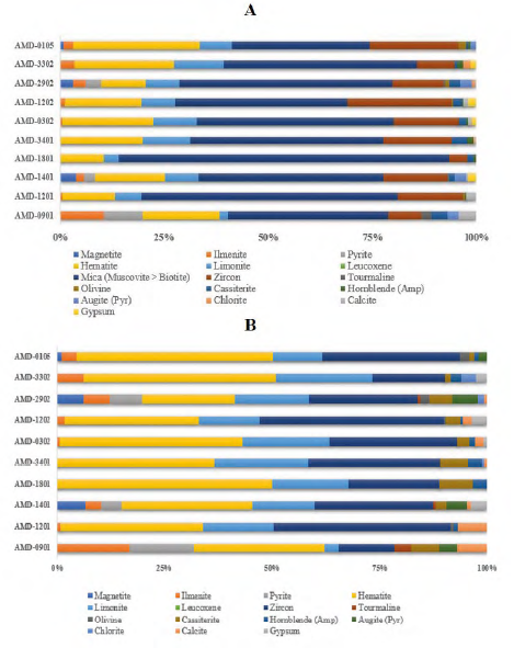 Heavy minerals concentration in the collected samples. A. Normalized distribution with micas. B. Normalized distribution without micas.