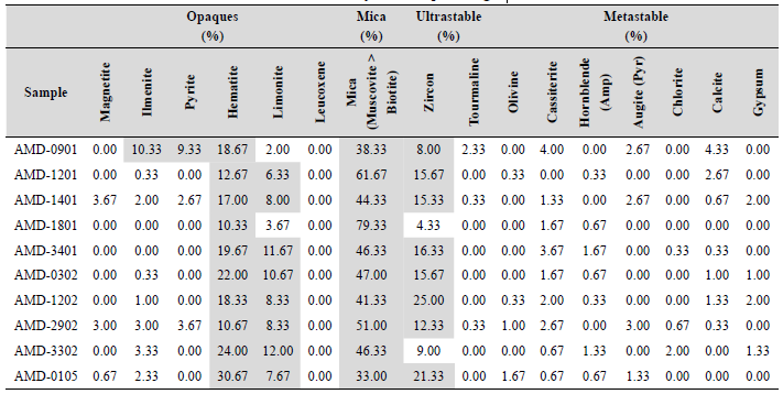 Heavy minerals percentages.