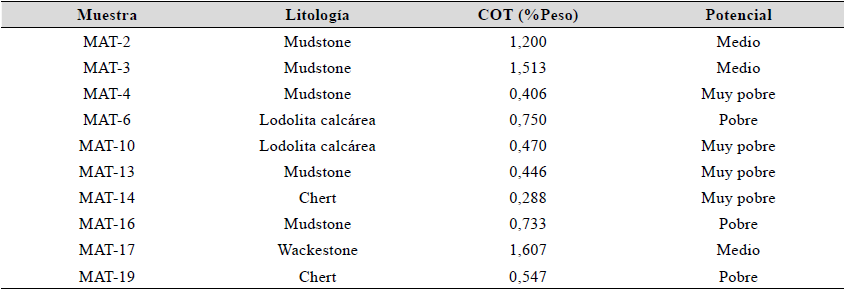 Valores de Carbono Orgnico Total (COT) en las muestras de la seccin de Matanza. Potencial de hidrocarburos estimado segn los rangos propuestos en Alexander et al. (2011).