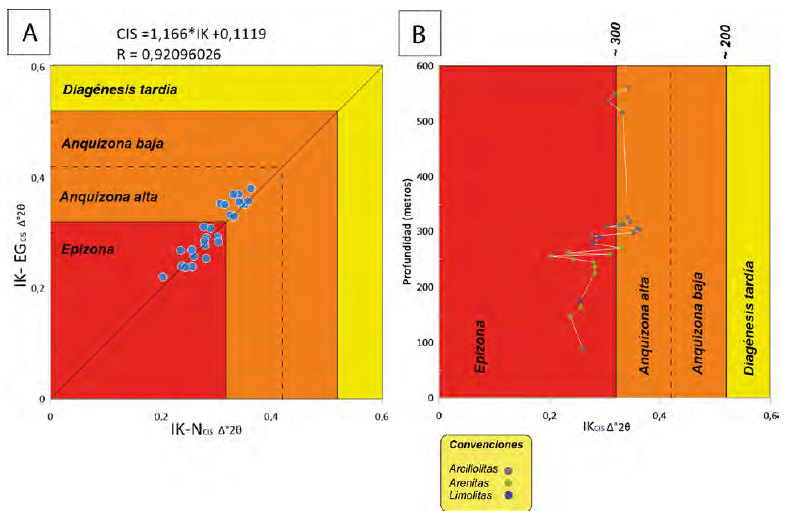 A. Gr�fica de dispersi�n donde los valores de IK hallados en las muestras orientadas se contrastan con los valores IK de las muestras glicoladas (calculados con la f�rmula estandarizada CIS). B. Valores de IK las rocas respecto a su posici�n en la columna estratigr�fica.