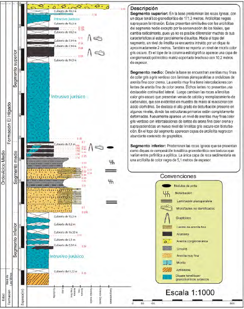 Columna estratigr�fica de la Formaci�n El H�gado en su secci�n tipo. Aqu� se indica la posici�n estratigr�fica de las muestras a las que se les realizaron los an�lisis petrogr�ficos. Con base en la clasificaci�n textural de Folk (1980) se determinaron las litolog�as presentes.