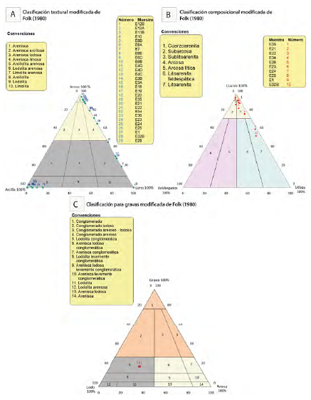 A. Diagrama ternario de clasificaci�n textural y composicional modificados de Folk (1980). B. Diagrama ternario de clasificaci�n composicional modificado de Folk (1980). C. Diagrama ternario de clasificaci�n textural para gravas modificados de Folk (1980).