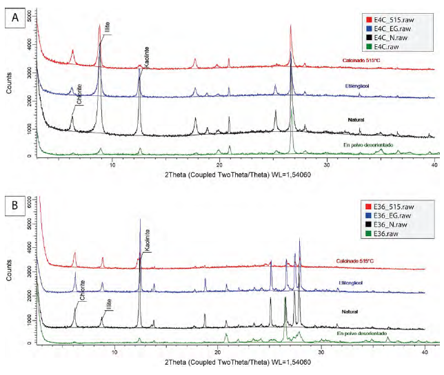 Los minerales de arcilla identificados en las muestras E4C y E36 de la Formaci�n El H�gado fueron caolinita (7,16 � y 3,58 �), clorita (14 �, 7 �, 4,7 � y 3,5 �) illita (10 �, 4,49 �, 3,66 � y 2,57 �) A. Difractogramas de los tratamientos de la arcillolita E4C. B. Difractogramas de los tratamientos de la arenita E36.